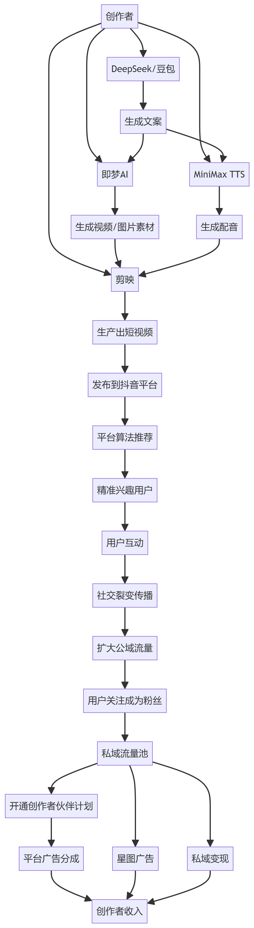 核心商业逻辑拆解